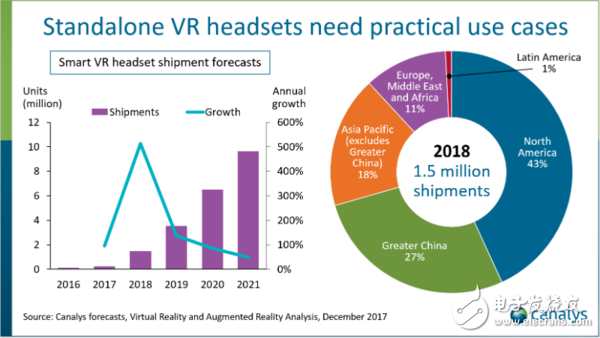 VR頭盔市場騰飛 2018年市場規(guī)模將提升至760萬臺