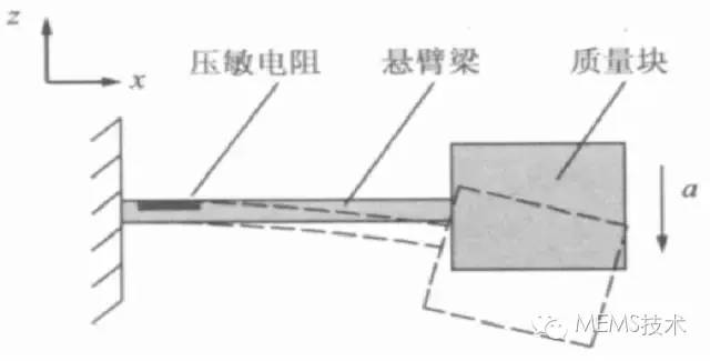 加速度傳感器的工作原理、結(jié)構(gòu)以及芯片的微加工