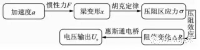 加速度傳感器的工作原理、結(jié)構(gòu)以及芯片的微加工