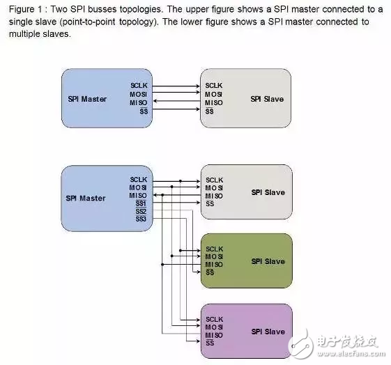 嵌入式工程師常用的IIC和SPI總線協(xié)議