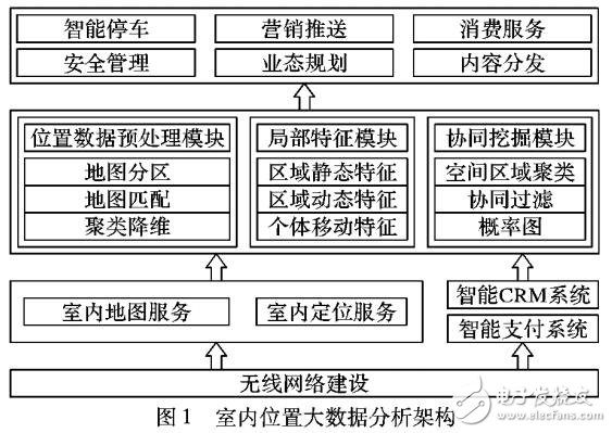 基于室內(nèi)位置感知的大數(shù)據(jù)應(yīng)用