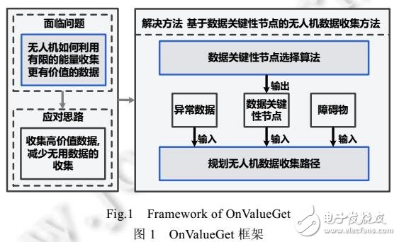 基于數(shù)據(jù)價值的無人機(jī)數(shù)據(jù)收集方法