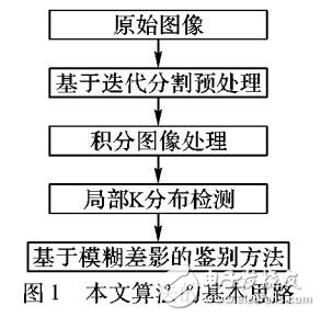 基于局部窗口K分布的快速艦船檢測算法