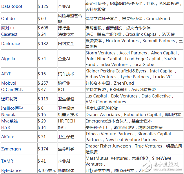 2017年度最有潛力的100家人工智能新創(chuàng)企業(yè)盤點