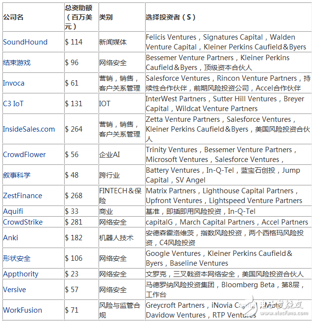 2017年度最有潛力的100家人工智能新創(chuàng)企業(yè)盤點