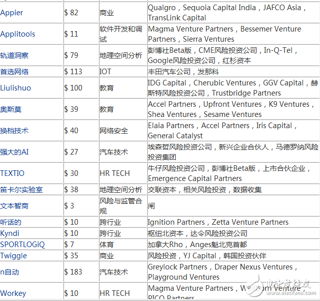 2017年度最有潛力的100家人工智能新創(chuàng)企業(yè)盤點