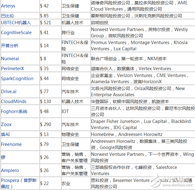 2017年度最有潛力的100家人工智能新創(chuàng)企業(yè)盤點