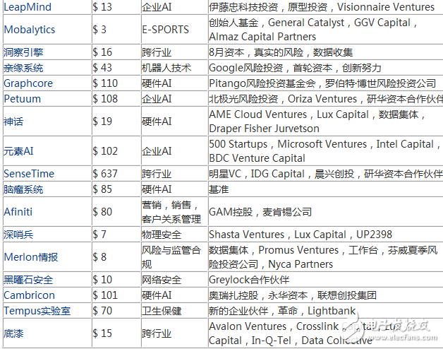 2017年度最有潛力的100家人工智能新創(chuàng)企業(yè)盤點