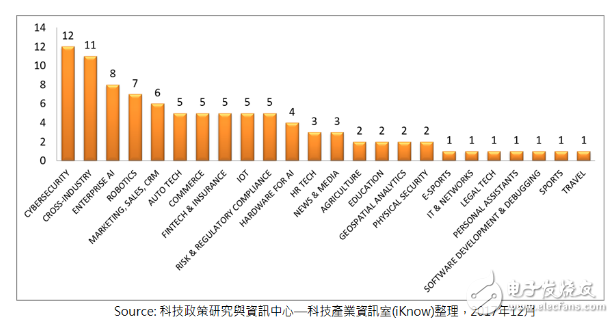 2017年度最有潛力的100家人工智能新創(chuàng)企業(yè)盤點