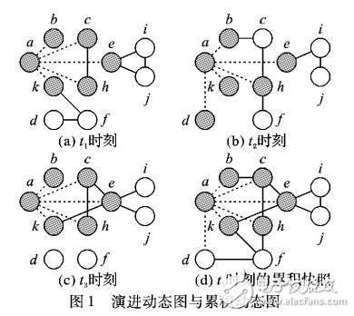 基于快照的大規(guī)模動態(tài)圖相似節(jié)點查詢算法