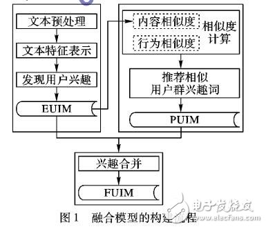 基于內(nèi)容與協(xié)同過(guò)濾融合的方法進(jìn)行新聞推薦