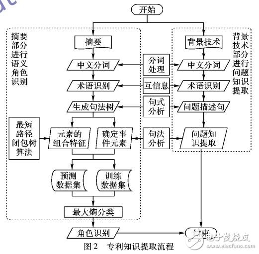 創(chuàng)新設(shè)計的專利知識抽取方法