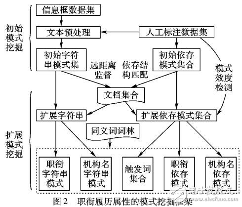 基于遠(yuǎn)距離監(jiān)督和模式匹配的屬性抽取方法