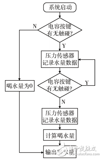 基于STM32的飲水提醒水杯及缺水量檢測(cè)系統(tǒng)