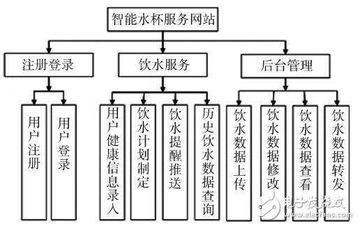 基于STM32的飲水提醒水杯及缺水量檢測(cè)系統(tǒng)