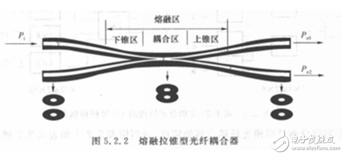 光纖耦合器結(jié)構(gòu)與原理解析