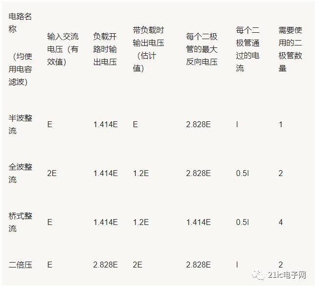 詳細(xì)剖析整流濾波電路