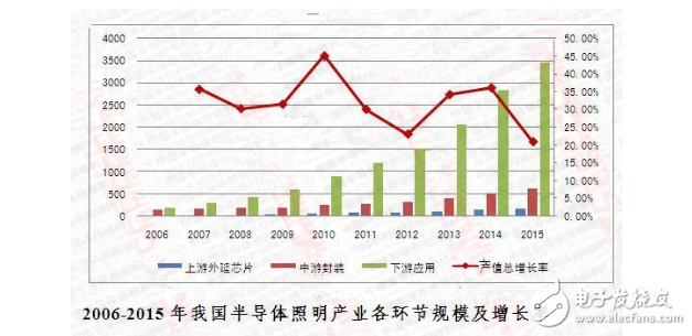 半導體照明產業(yè)規(guī)模及發(fā)展前景