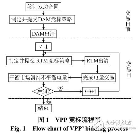 電動(dòng)汽車的多類電力市場(chǎng)下虛擬電廠競(jìng)標(biāo)模型