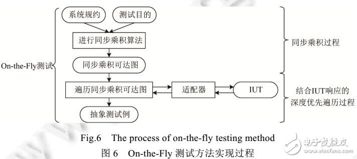 基于CPN建模與on-the-fly結(jié)合的測試用例生成