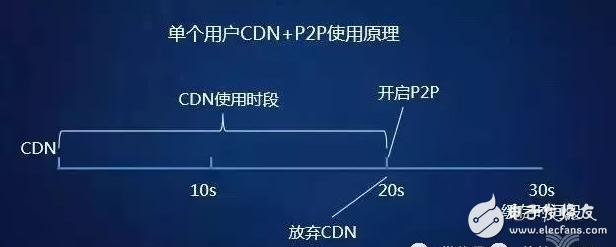 閑談迅雷如何20年中從P2P到CDN成為互聯(lián)網(wǎng)怪獸的歷程