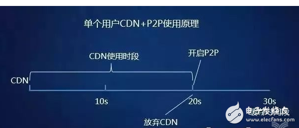 閑談迅雷如何20年中從P2P到CDN成為互聯(lián)網(wǎng)怪獸的歷程