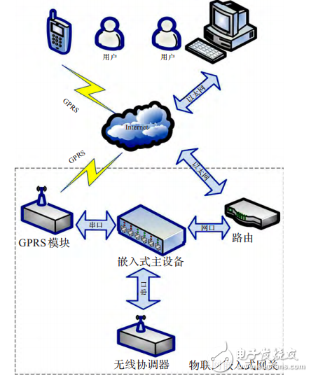 基于STM32F417的物聯(lián)網(wǎng)嵌入式網(wǎng)關(guān)的設(shè)計