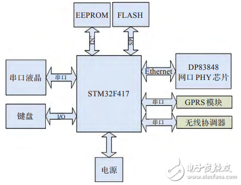 基于STM32F417的物聯(lián)網(wǎng)嵌入式網(wǎng)關(guān)的設(shè)計