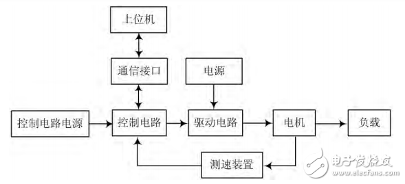 基于STM32的直流電機(jī)PID調(diào)速系統(tǒng)設(shè)計與實現(xiàn)