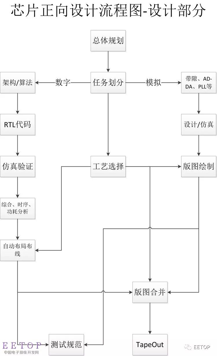 對有關IC設計流程的相關事宜做一個總結