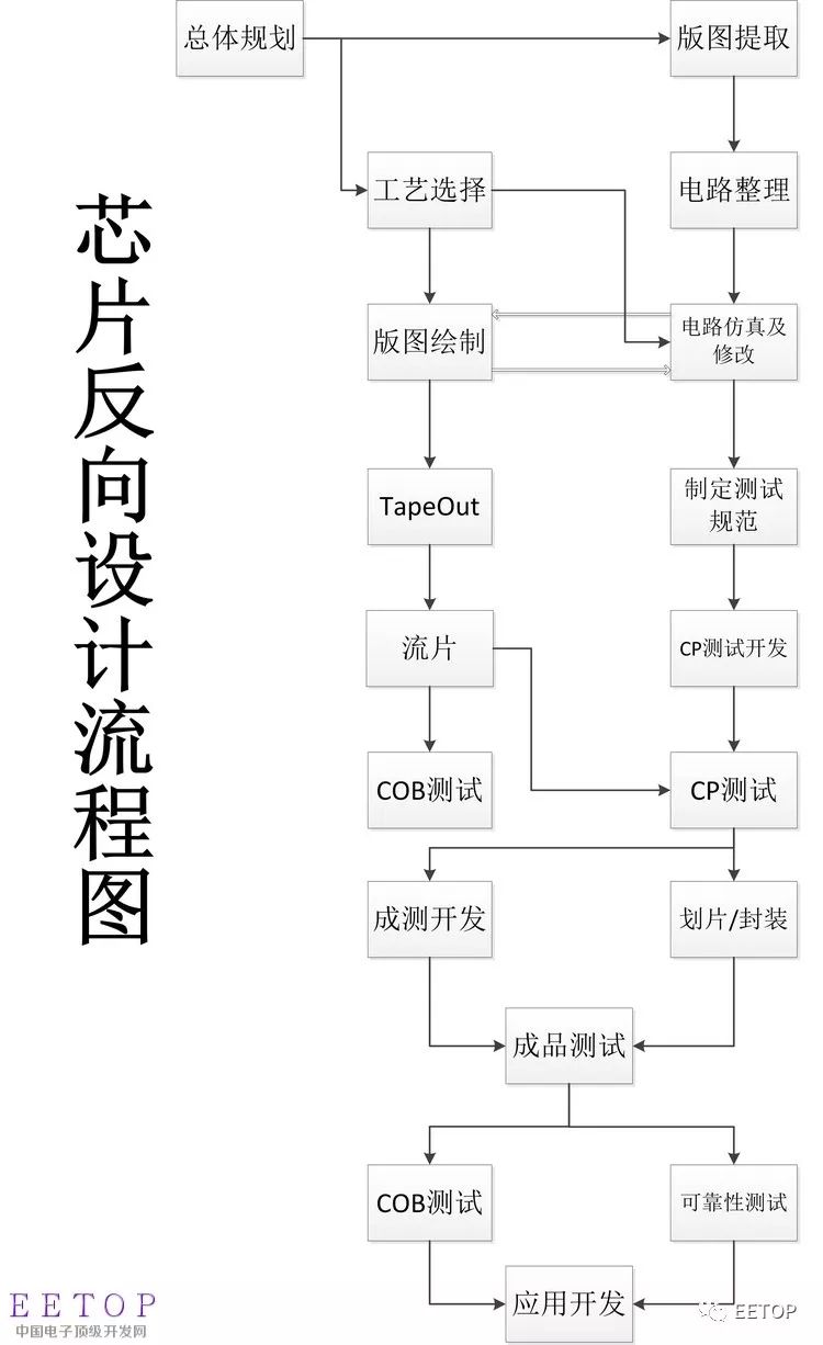 對有關IC設計流程的相關事宜做一個總結