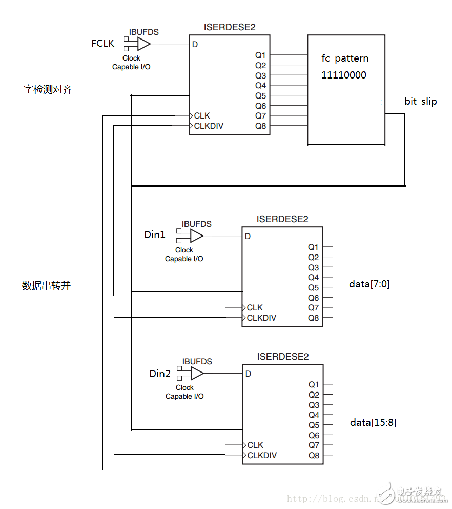 LVDS高速ADC接口_Xilinx FPGA實(shí)現(xiàn)