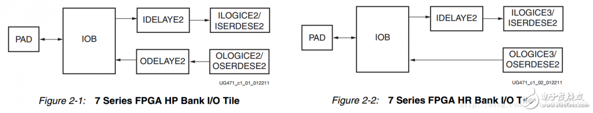 LVDS高速ADC接口_Xilinx FPGA實(shí)現(xiàn)