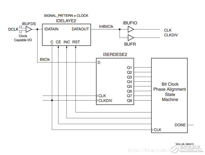 LVDS高速ADC接口_Xilinx FPGA實(shí)現(xiàn)