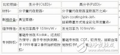  淺談手機的新型顯示屏OLED