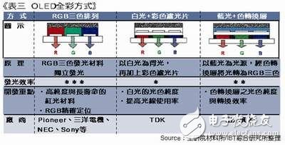  淺談手機的新型顯示屏OLED