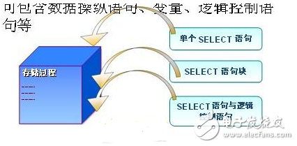 mysql存儲(chǔ)過(guò)程實(shí)例