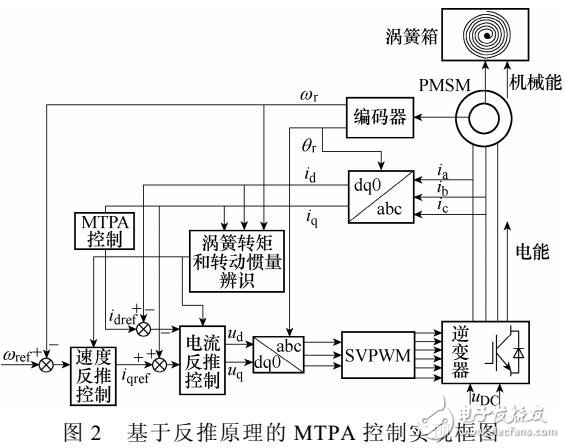 基于反推控制的永磁同步電機(jī)最大轉(zhuǎn)矩電流比控制方法