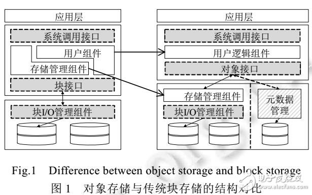 基于安全標記對象存儲訪問控制模型