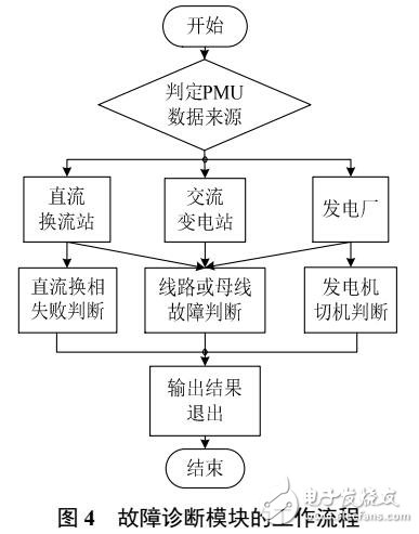 基于WAMS時序信息的故障診斷