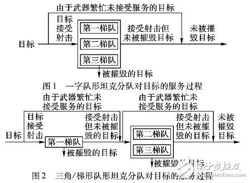 基于排隊(duì)論的作戰(zhàn)效能預(yù)測(cè)模型