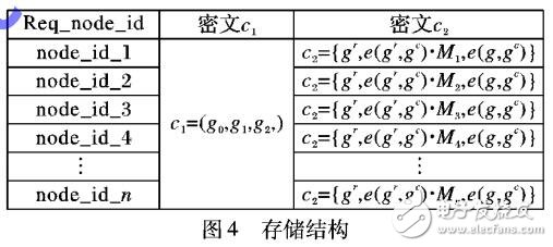 具有撤銷用戶訪問權(quán)限的外包數(shù)據(jù)加密方案