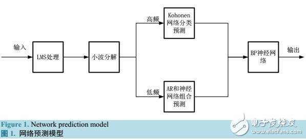 一個(gè)混合的流量預(yù)測(cè)模型