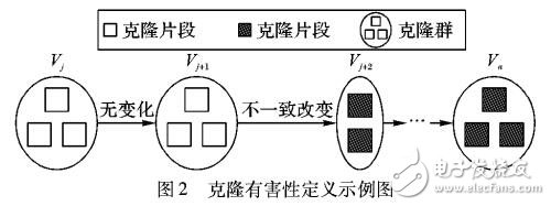 基于貝葉斯網(wǎng)絡(luò)的克隆有害性預(yù)測方法