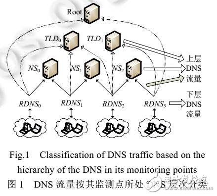 基于主干網(wǎng)的DNS流量檢測設計