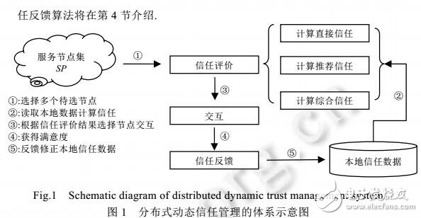 分布式動態(tài)信任管理模型