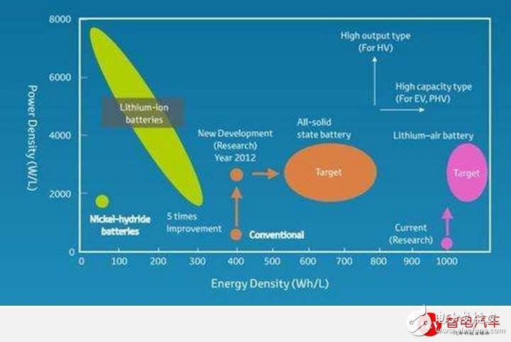 電動(dòng)汽車(chē)面臨的挑戰(zhàn) 固態(tài)電池2020年有望投入商業(yè)化應(yīng)用