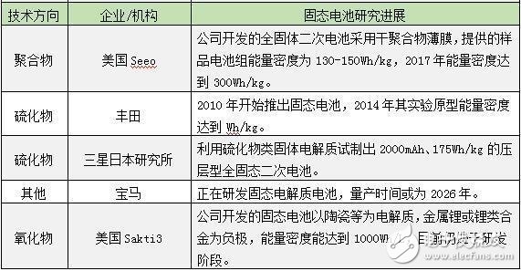 電動(dòng)汽車面臨的挑戰(zhàn) 固態(tài)電池2020年有望投入商業(yè)化應(yīng)用