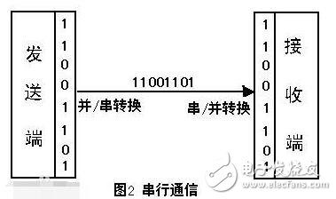 串口通信調(diào)試軟件的功能與使用方法