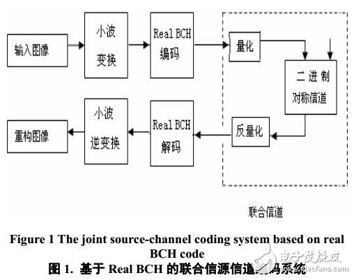 Real BCH的聯(lián)合信源信道編碼系統(tǒng)構(gòu)建